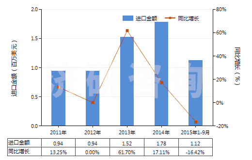 2011-2015年9月中國(guó)其他人造纖維長(zhǎng)絲絲束(HS55020090)進(jìn)口總額及增速統(tǒng)計(jì)